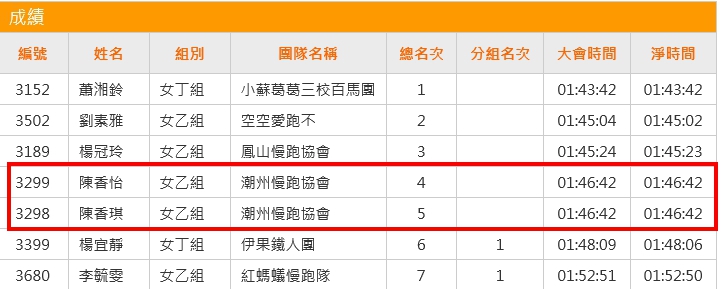 照片提供 / 陳香琪
