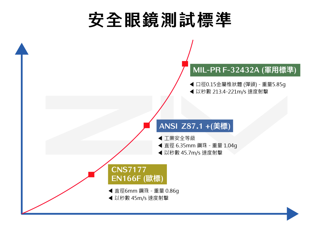 安全眼鏡測試標準